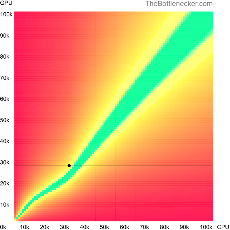 Bottleneck heatmap chart of crossing Intel Pentium G620T score and NVIDIA Quadro K4000 score in Graphic Card Intense Tasks with 800 × 600 and 1 monitor