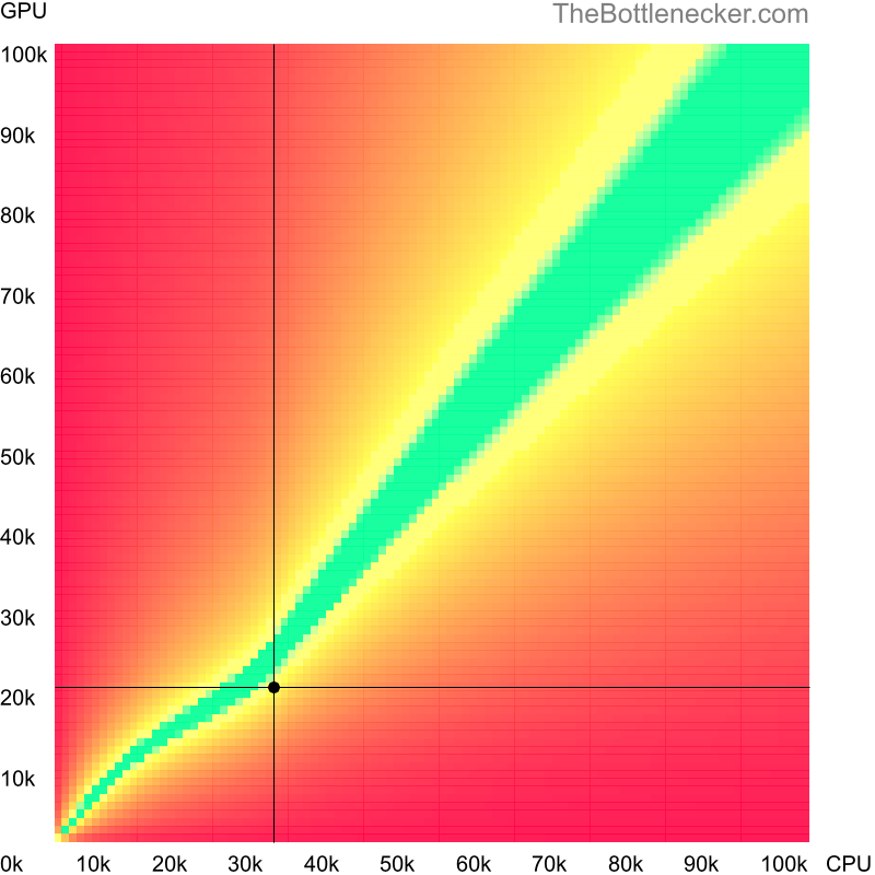 Bottleneck heatmap chart of crossing Intel Celeron 1005M score and NVIDIA GeForce MX110 score in Graphic Card Intense Tasks with 800 × 600 and 1 monitor