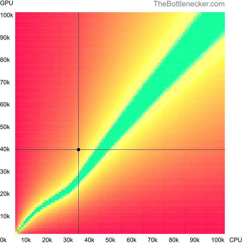 Bottleneck heatmap chart of crossing AMD Phenom II X2 555 score and AMD Radeon Pro WX 5100 score in Graphic Card Intense Tasks with 800 × 600 and 1 monitor