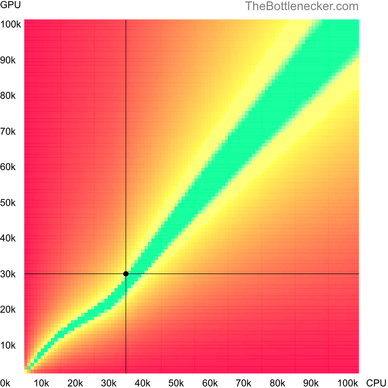 Bottleneck heatmap chart of crossing AMD Phenom II N870 score and NVIDIA GeForce GTX 960A score in Graphic Card Intense Tasks with 800 × 600 and 1 monitor