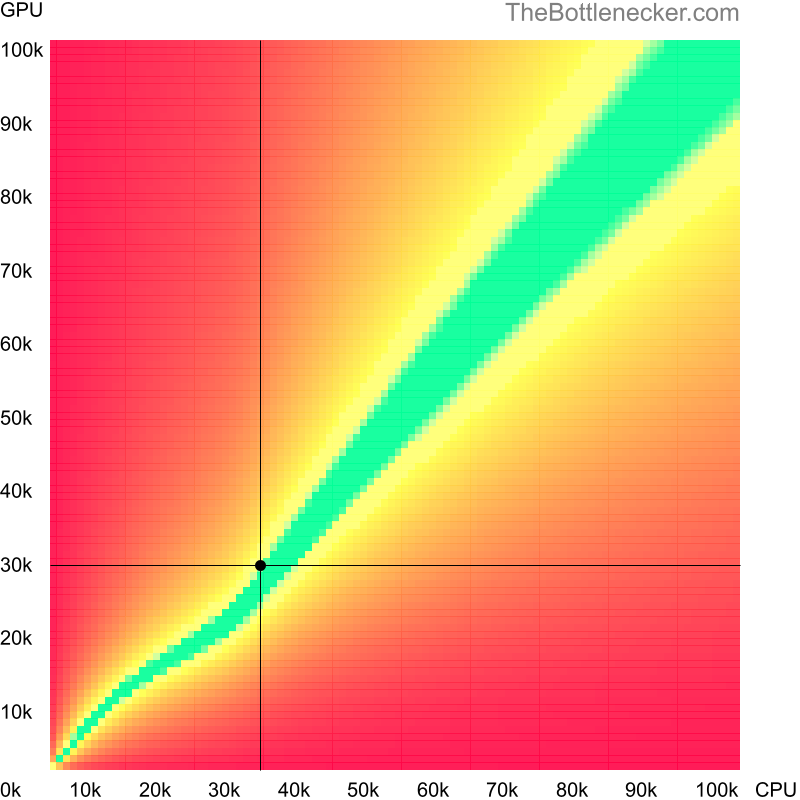 Bottleneck heatmap chart of crossing Intel Pentium 3550M score and NVIDIA GeForce GTX 860M score in Graphic Card Intense Tasks with 800 × 600 and 1 monitor