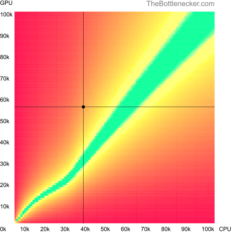 Bottleneck heatmap chart of crossing Intel Pentium N4200 score and Intel Arc A770M score in Graphic Card Intense Tasks with 800 × 600 and 1 monitor