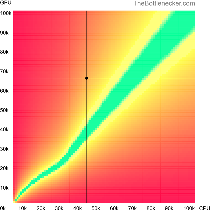 Bottleneck heatmap chart of crossing Intel Celeron N5095A score and NVIDIA GeForce RTX 3060 score in Graphic Card Intense Tasks with 800 × 600 and 1 monitor